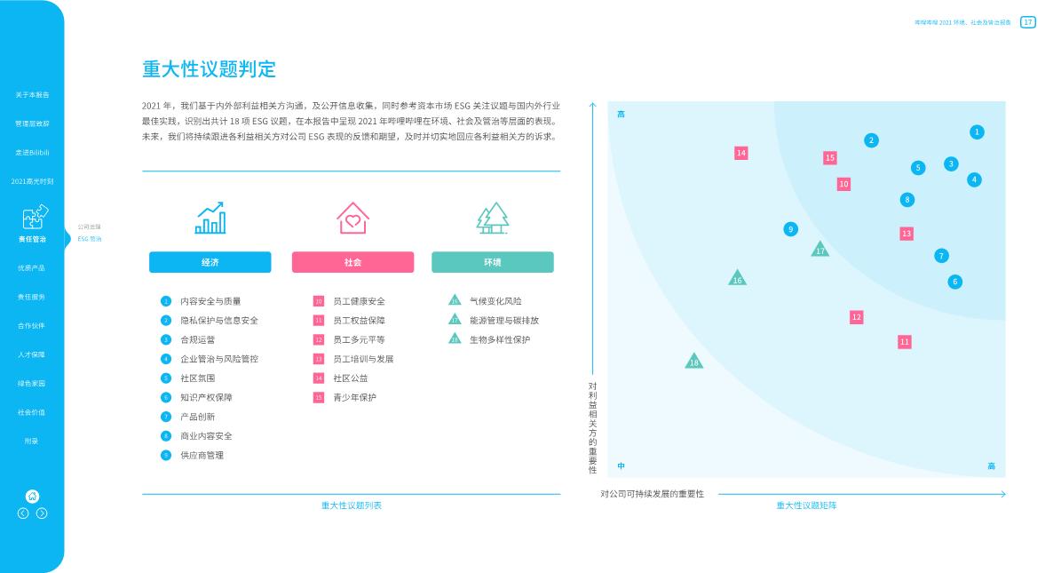 【哔哩哔哩】哔哩哔哩2021环境、社会及管治报告.pdf