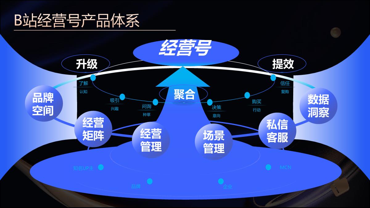 【代理沙龙】经营号：一站式“深经营、促交易”的长效经营平台.pdf