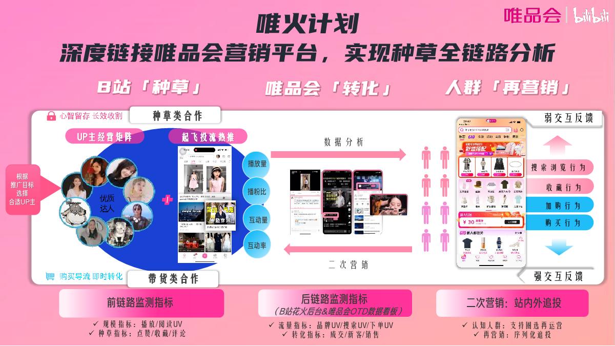 【唯火计划】唯品会+x+B站内容种草全链路解决方案0625(1)(2)(2).pdf