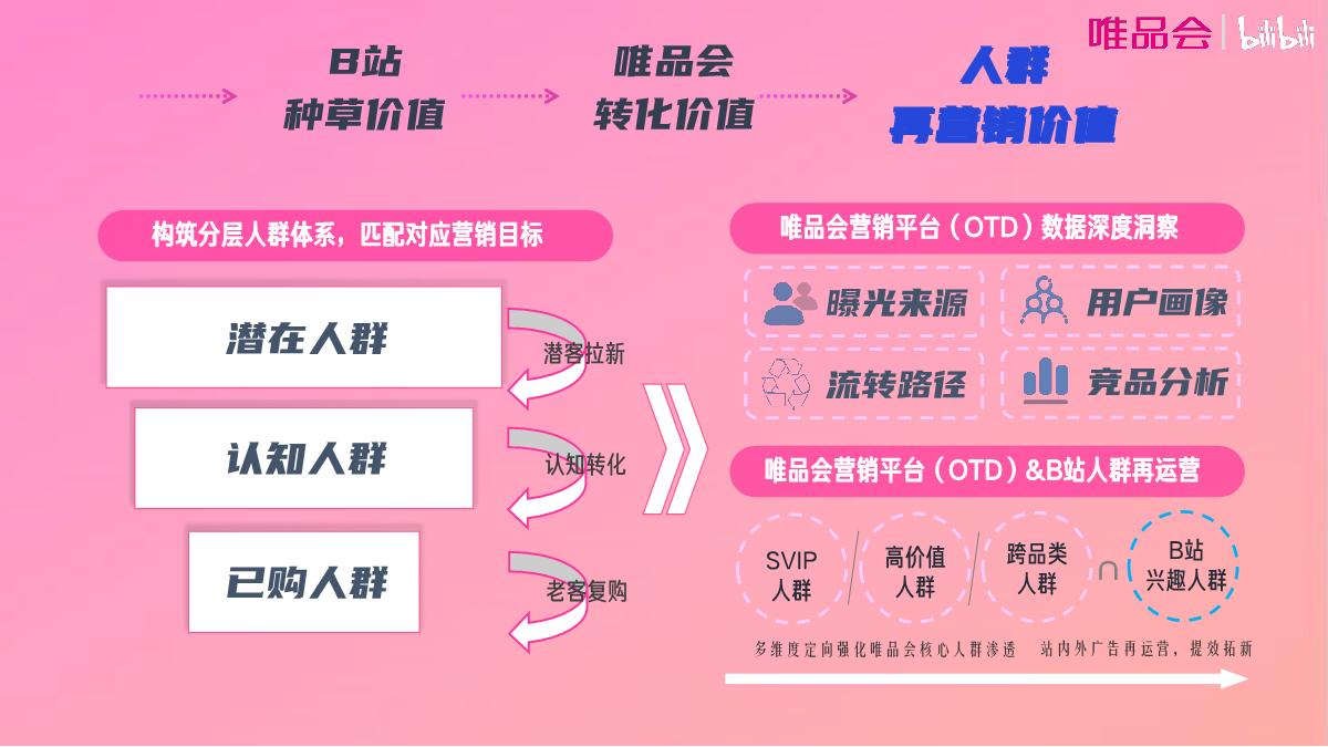 【唯火计划】唯品会+x+B站内容种草全链路解决方案0625(1)(2)(2).pdf