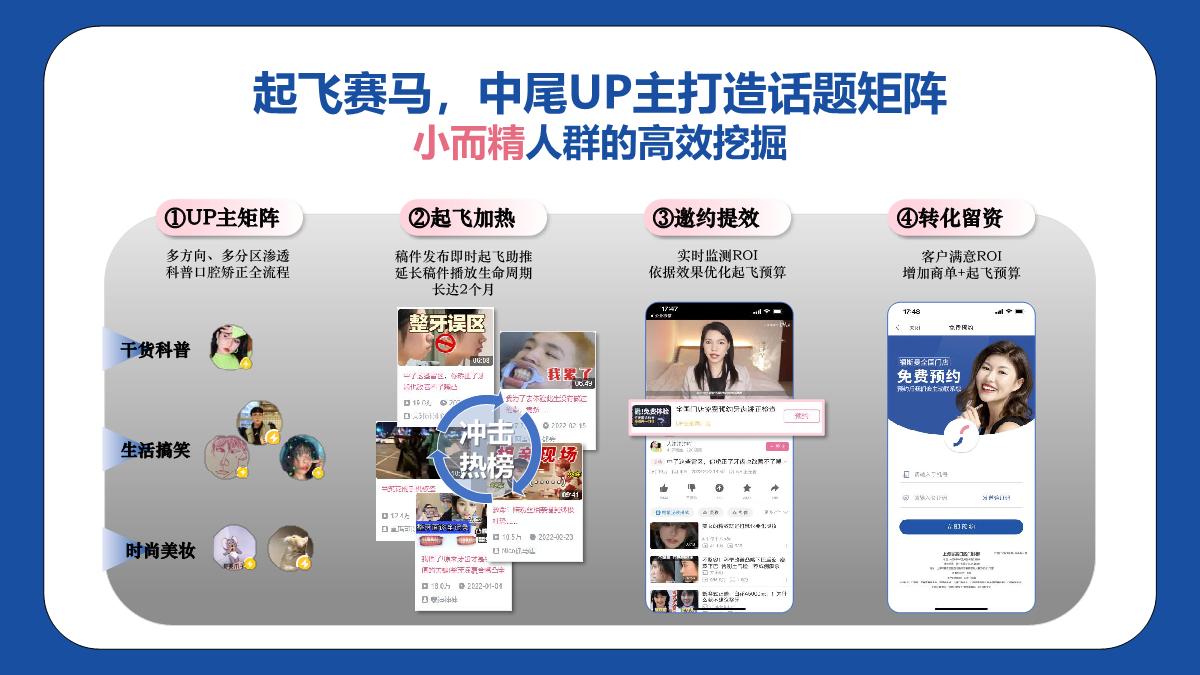 【医美】口腔行业优秀案例-商业起飞.pdf