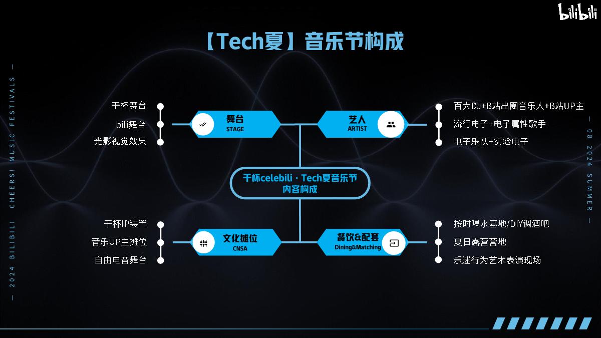 【招商通案】B站干杯音乐节计划夏日电子幻想-3月final版.pdf