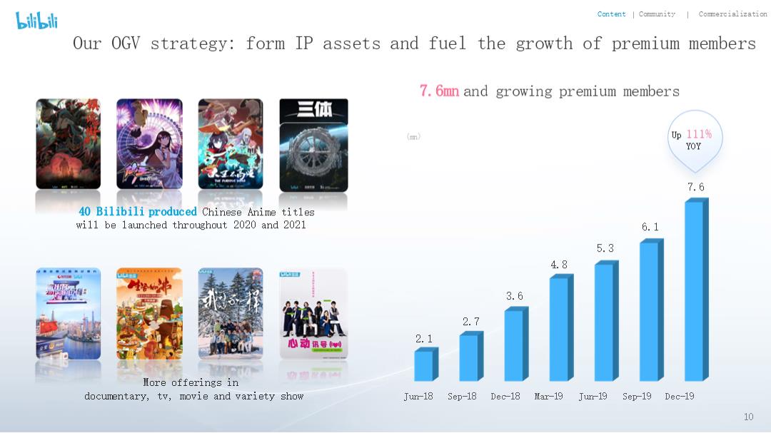 2019年Q4及全年哔哩哔哩投资者报告.pptx