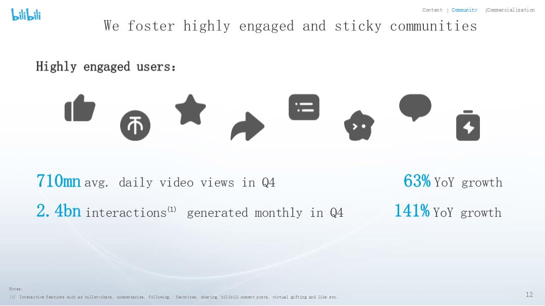 2019年Q4及全年哔哩哔哩投资者报告.pptx