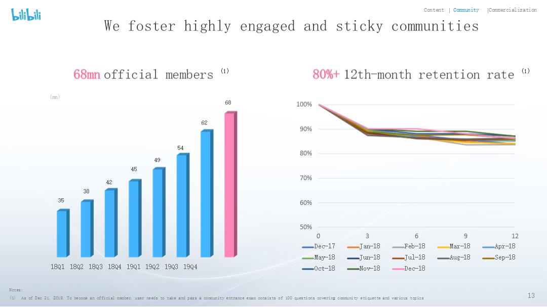 2019年Q4及全年哔哩哔哩投资者报告.pptx