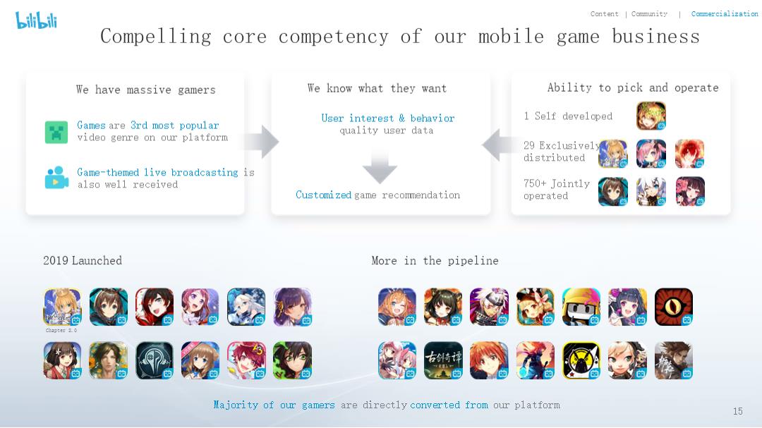2019年Q4及全年哔哩哔哩投资者报告.pptx