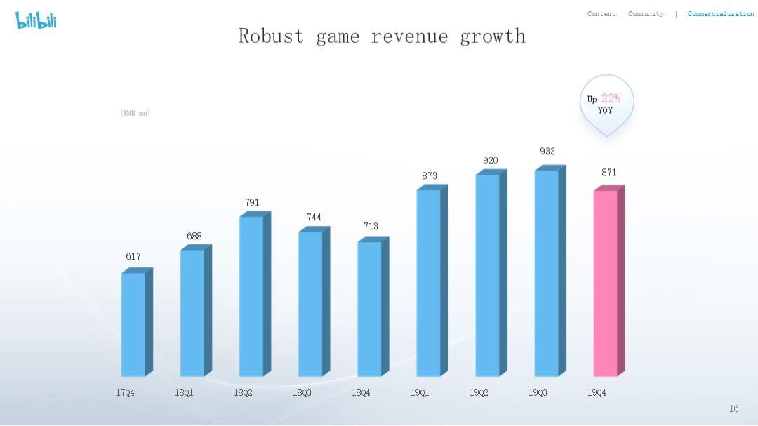 2019年Q4及全年哔哩哔哩投资者报告.pptx