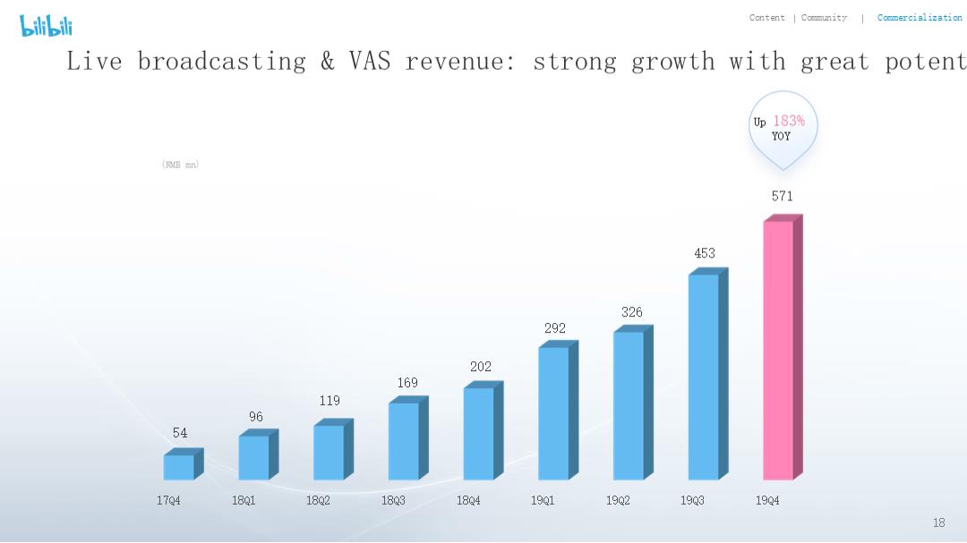2019年Q4及全年哔哩哔哩投资者报告.pptx