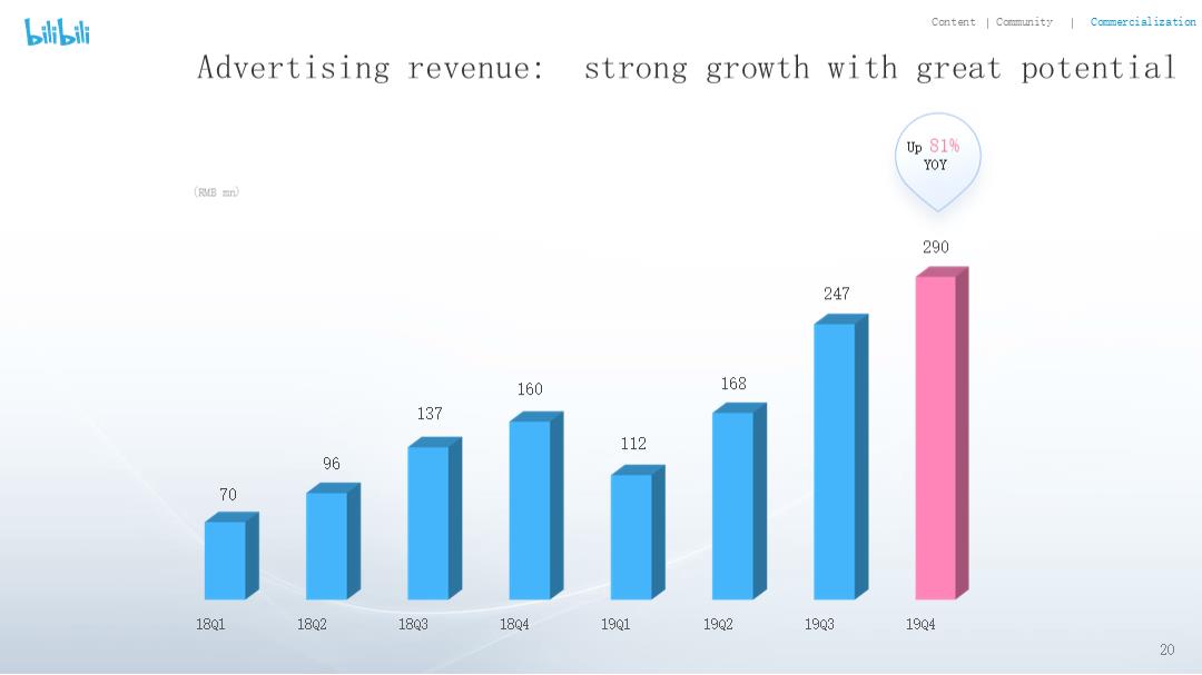 2019年Q4及全年哔哩哔哩投资者报告.pptx