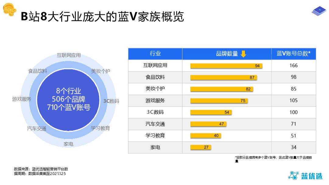 2021-B站品牌蓝V账号运营研究报告-48页.pptx