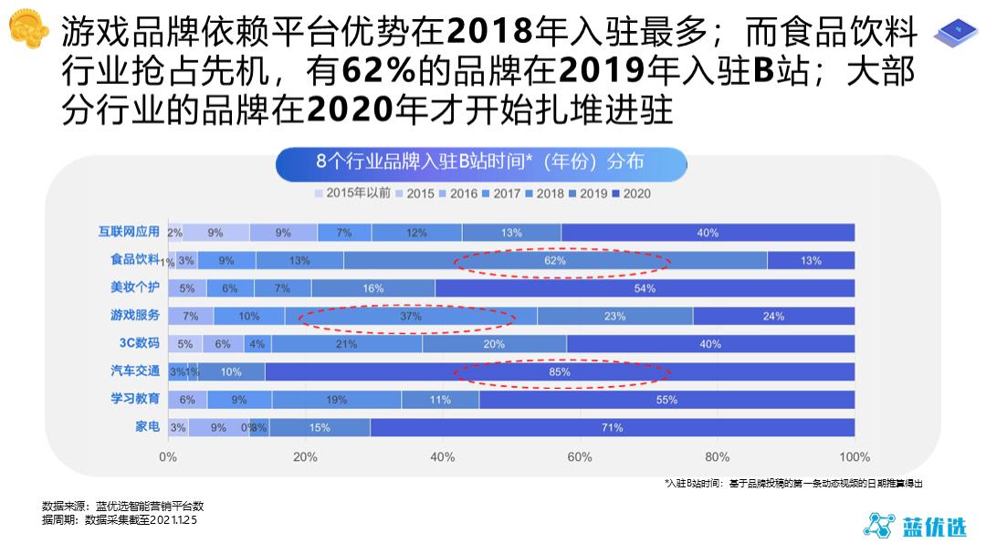 2021-B站品牌蓝V账号运营研究报告-48页.pptx