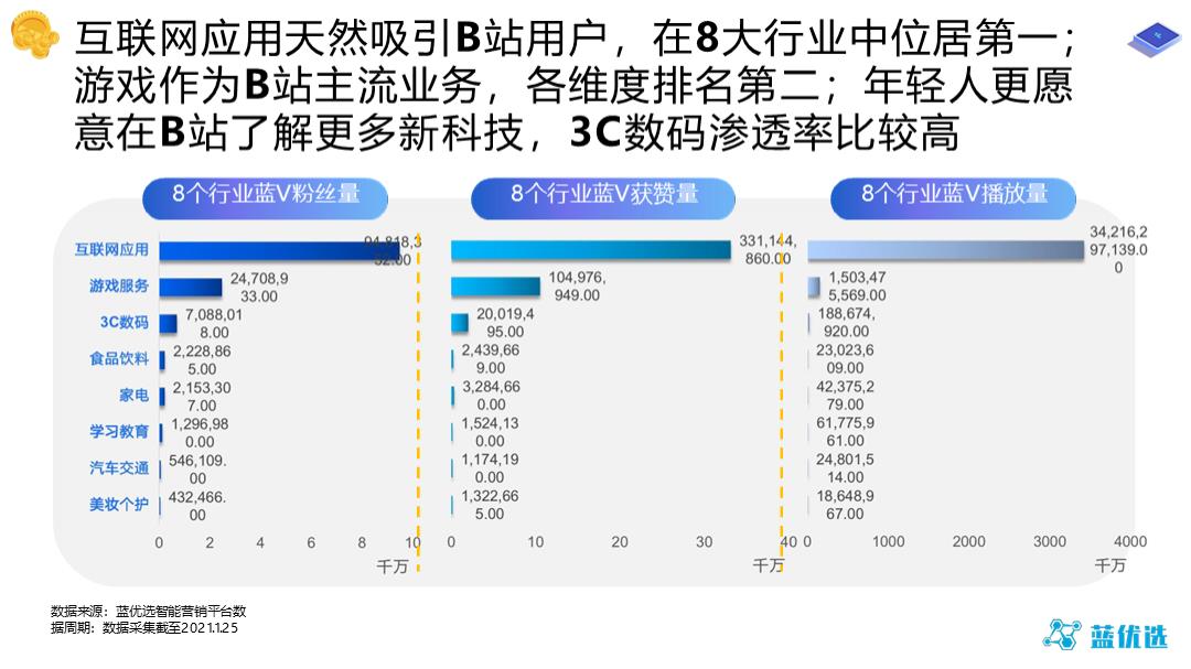 2021-B站品牌蓝V账号运营研究报告-48页.pptx