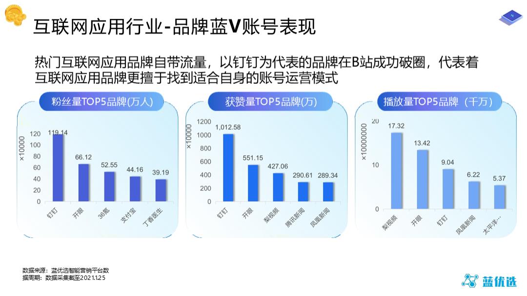 2021-B站品牌蓝V账号运营研究报告-48页.pptx