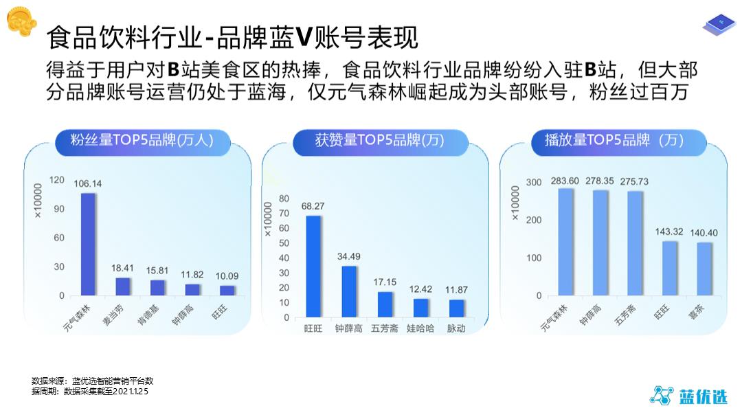 2021-B站品牌蓝V账号运营研究报告-48页.pptx