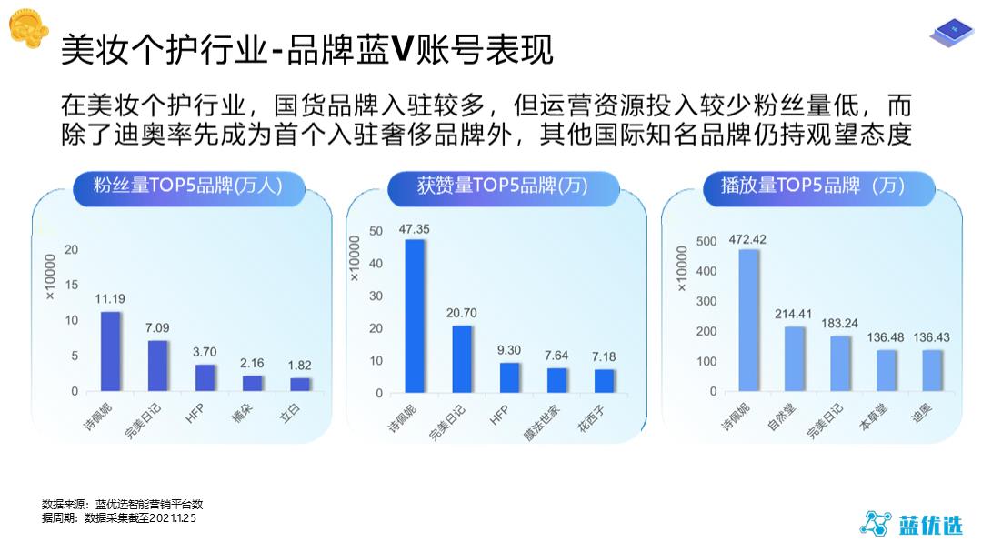 2021-B站品牌蓝V账号运营研究报告-48页.pptx