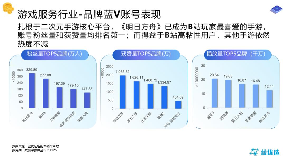 2021-B站品牌蓝V账号运营研究报告-48页.pptx