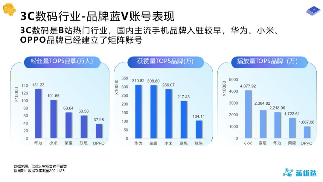 2021-B站品牌蓝V账号运营研究报告-48页.pptx