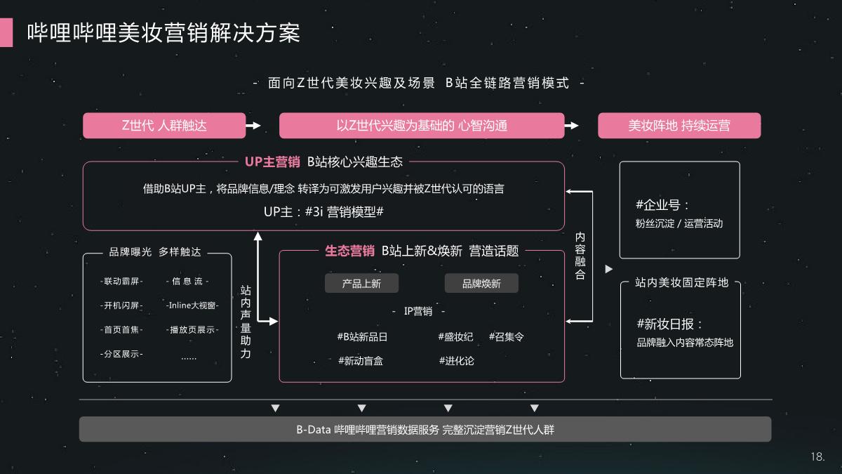 2021哔哩哔哩美妆个护行业整合营销通案.pdf