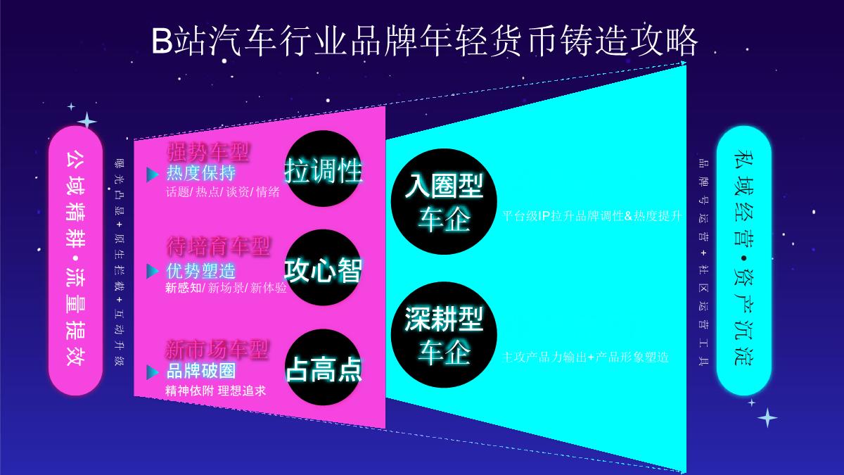 2022 B站Z世代车圈IP攻略（Q3-Q4版）.pdf