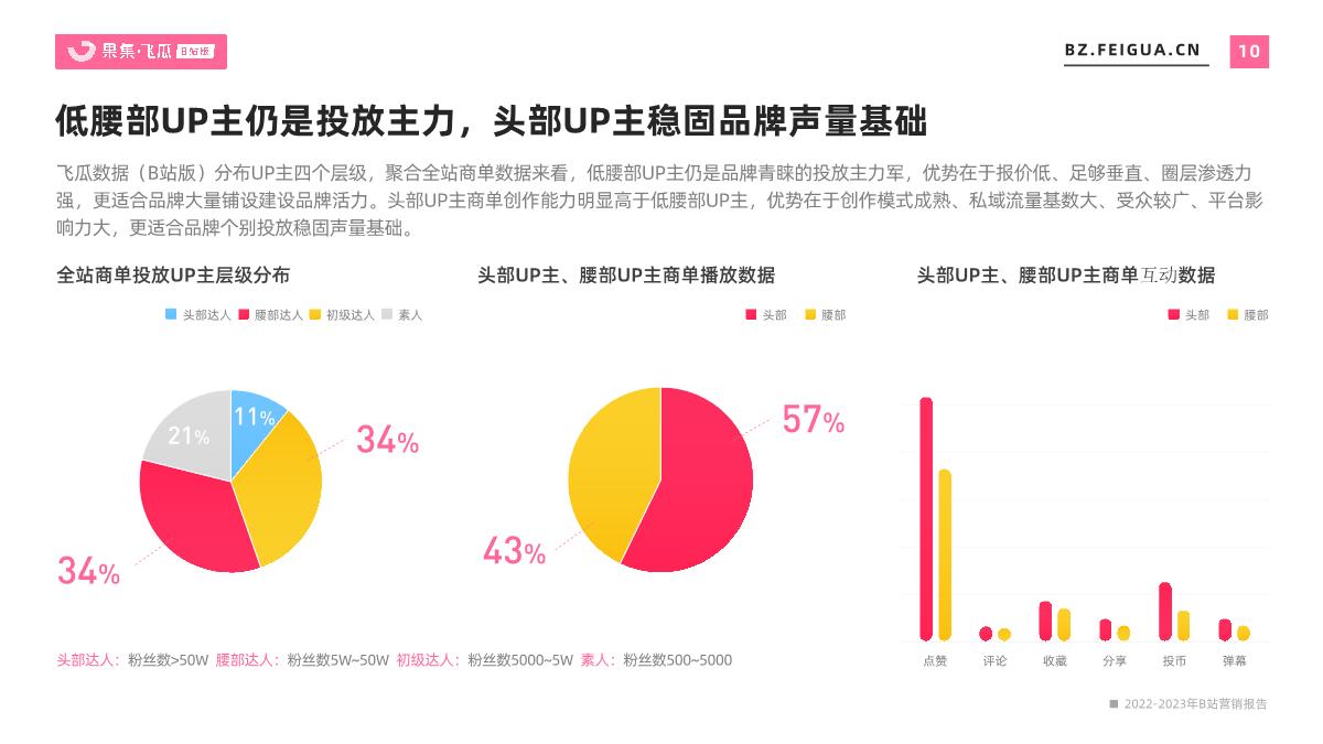2022-2023年B站平台营销报告：年度总结、未来趋势洞察-果集飞瓜.pdf