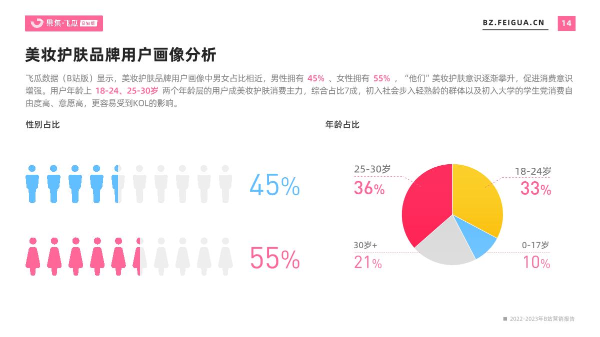2022-2023年B站平台营销报告：年度总结、未来趋势洞察-果集飞瓜.pdf