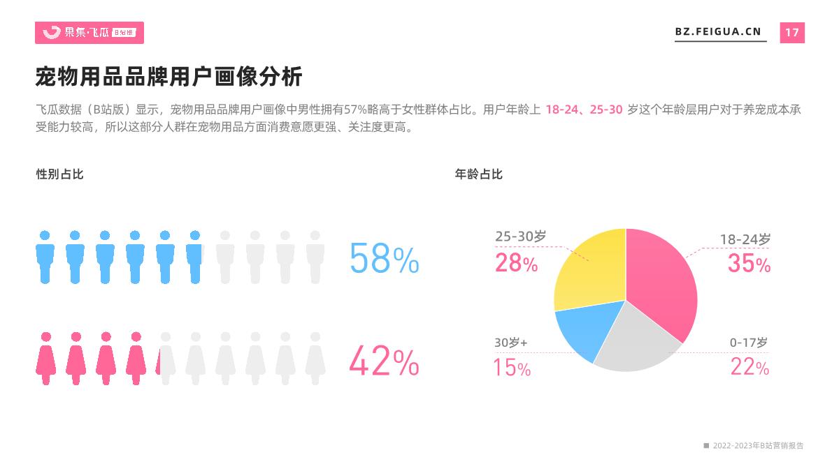 2022-2023年B站平台营销报告：年度总结、未来趋势洞察-果集飞瓜.pdf