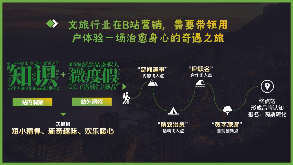 2023文旅行业bilibili营销合作品牌通案-对外通发.pdf