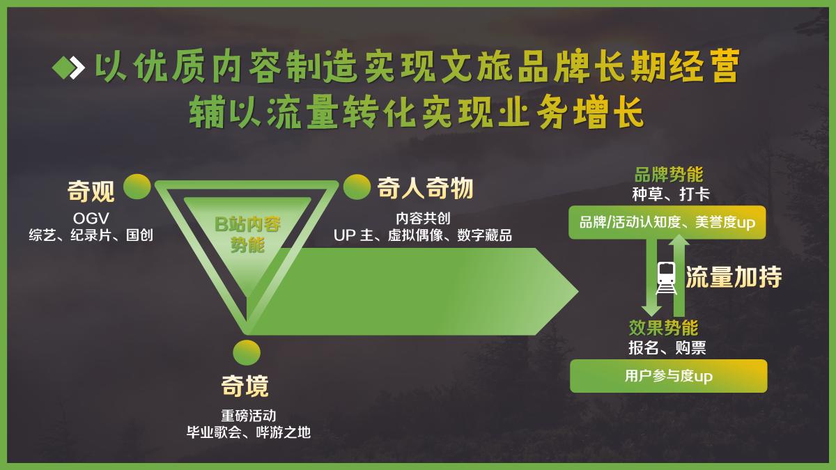 2023文旅行业bilibili营销合作品牌通案-对外通发.pdf