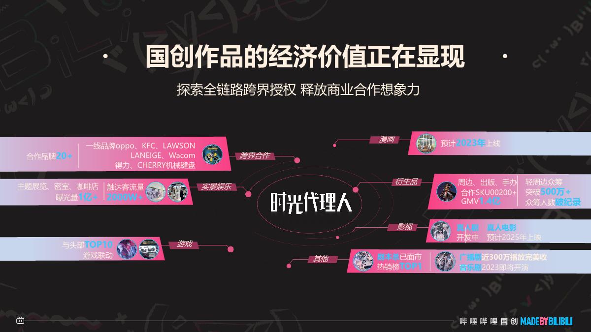 2024哔哩哔哩国创通案_时间分类.pdf