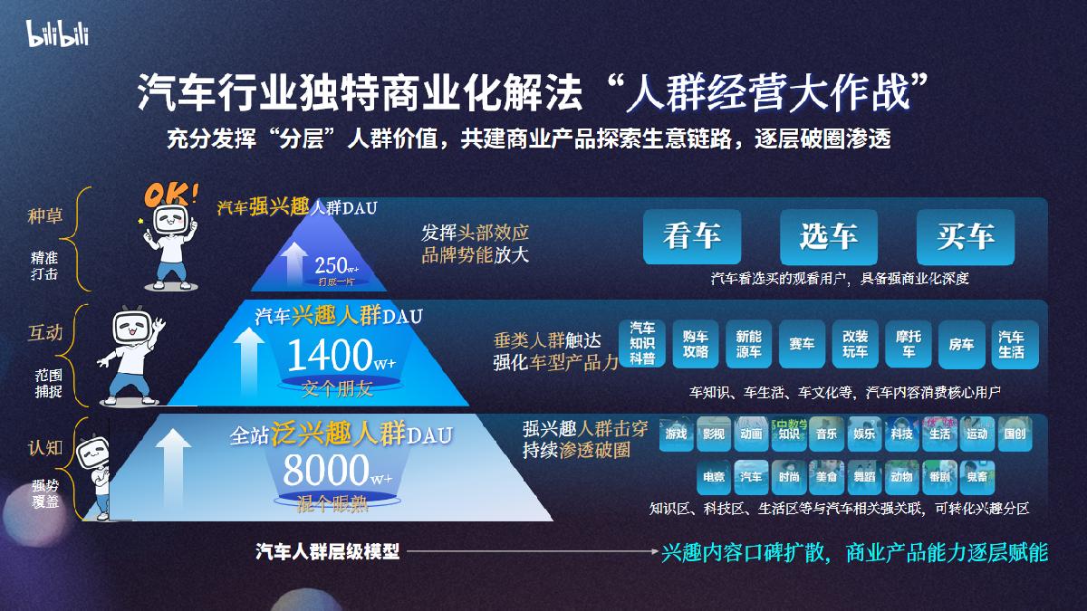 2024年B站汽车行业全新营销解决方案final(标准版).pdf