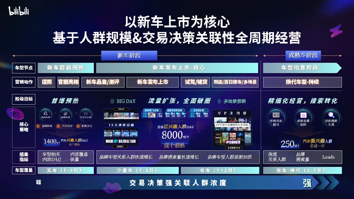 2024年B站汽车行业全新营销解决方案final(标准版).pdf