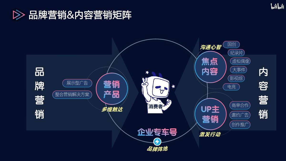 bilibili 2020年品牌营销手册.pdf