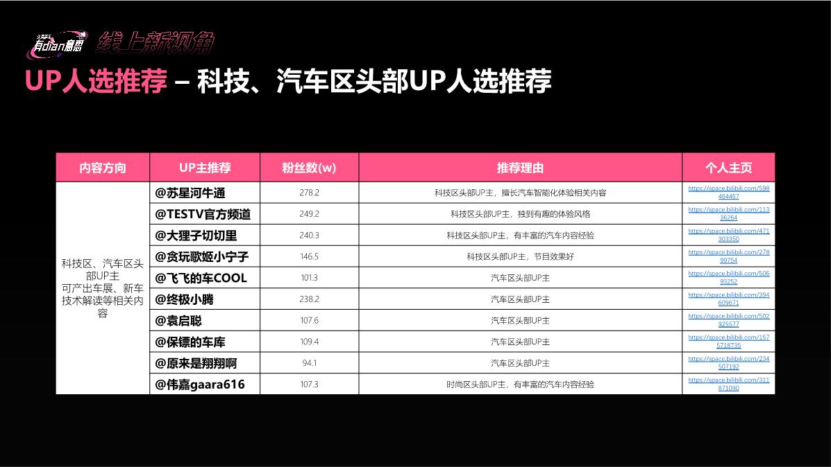 bilibili《这届新车有dian意思》-成都车展招商企划0715.pdf