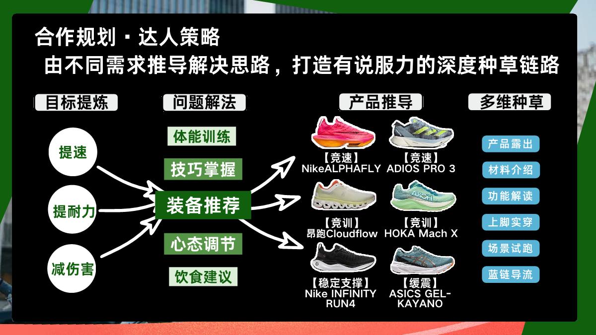 bilibili《专业跑步看B站》跑步日整合营销方案.pdf