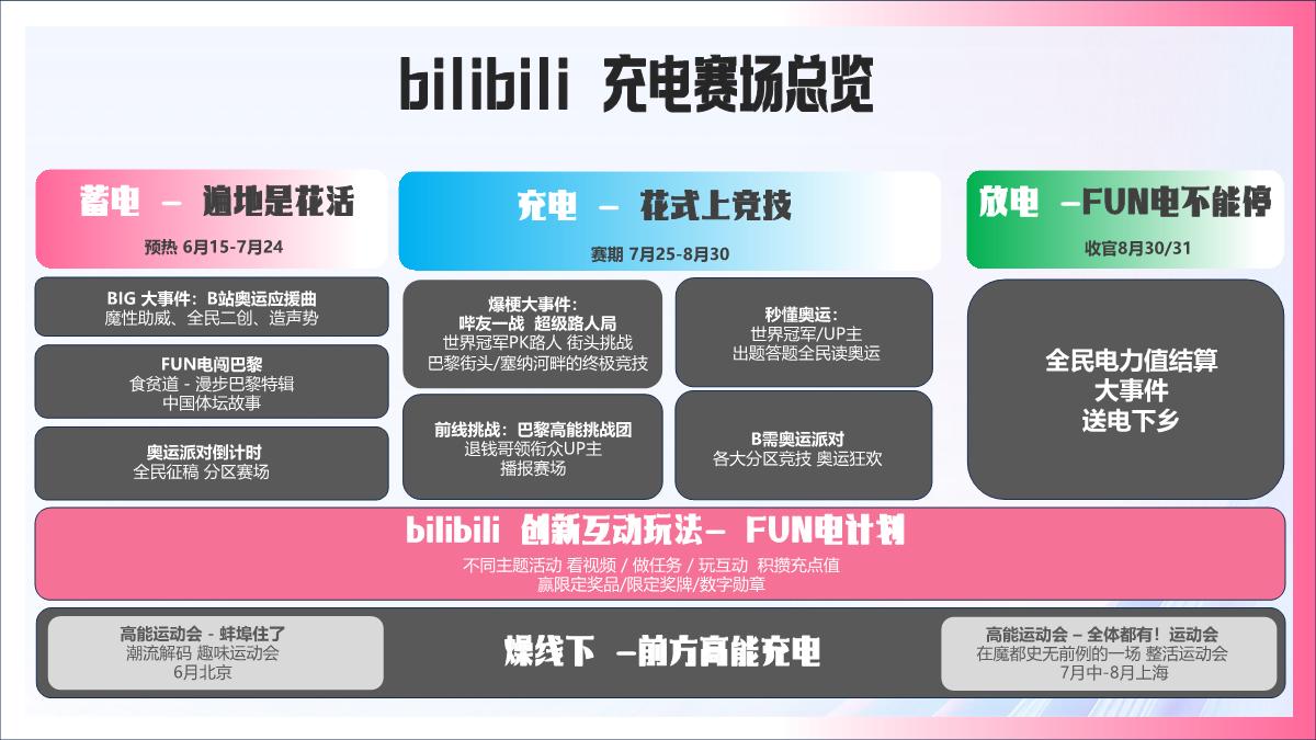 bilibili充电一夏「奥运季」招商通案0509(3).pdf