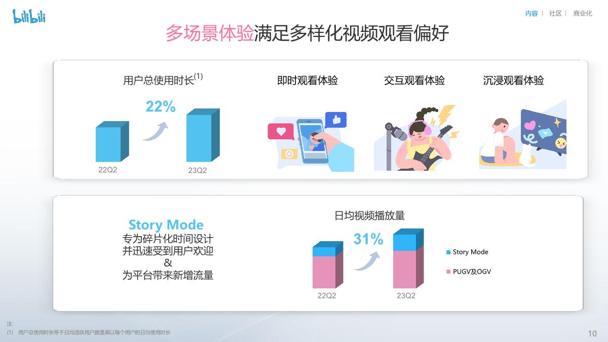 bilibili投资者演示讲稿-27页.pdf