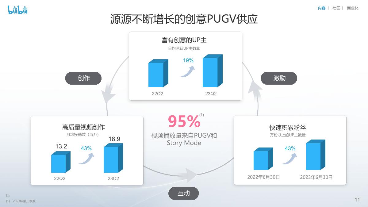 bilibili投资者演示讲稿-27页.pdf