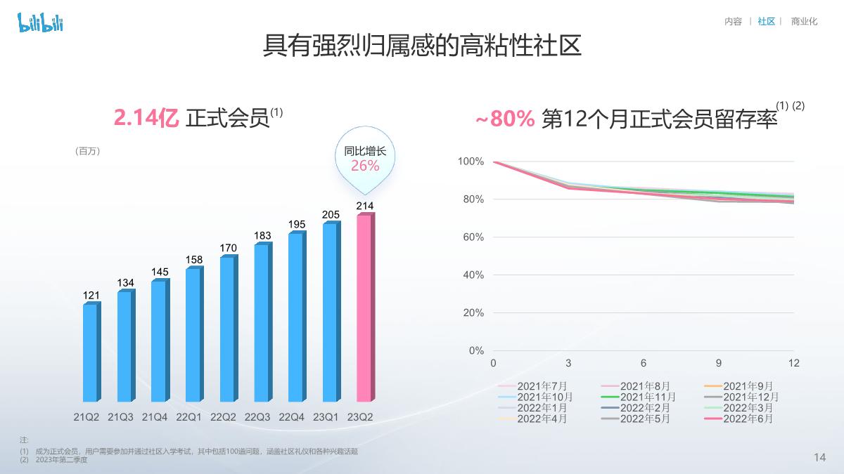 bilibili投资者演示讲稿-27页.pdf