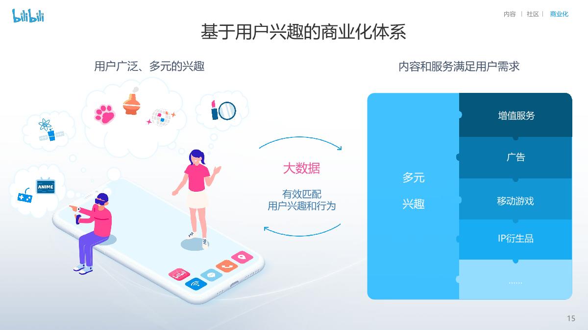 bilibili投资者演示讲稿-27页.pdf