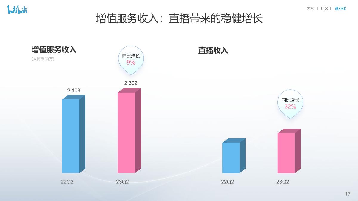 bilibili投资者演示讲稿-27页.pdf