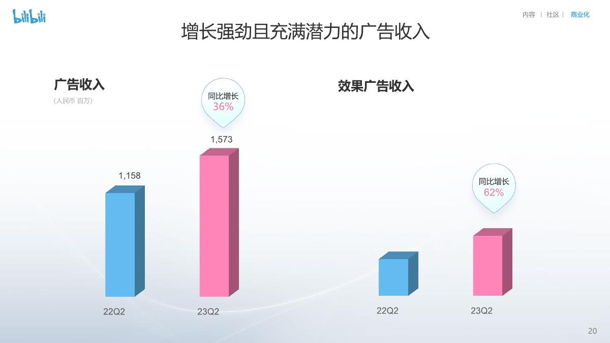 bilibili投资者演示讲稿-27页.pdf
