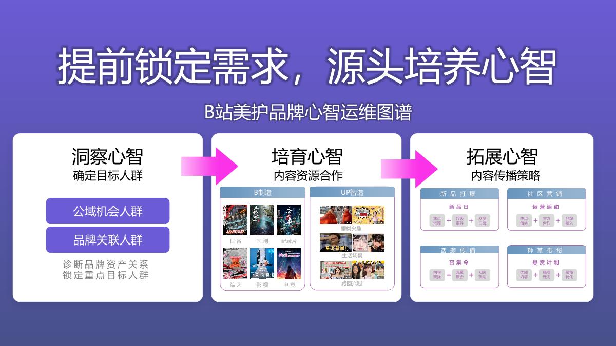 B站美护行业通案-见证年轻变美历程.pdf