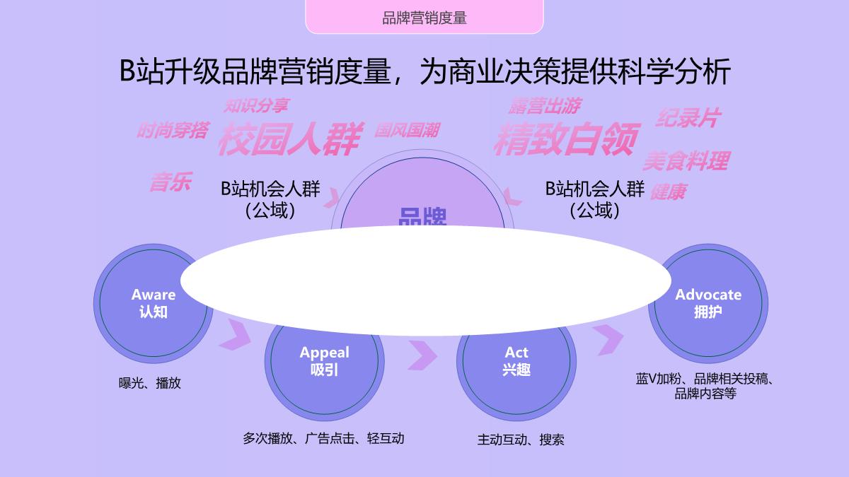B站美护行业通案-见证年轻变美历程.pdf