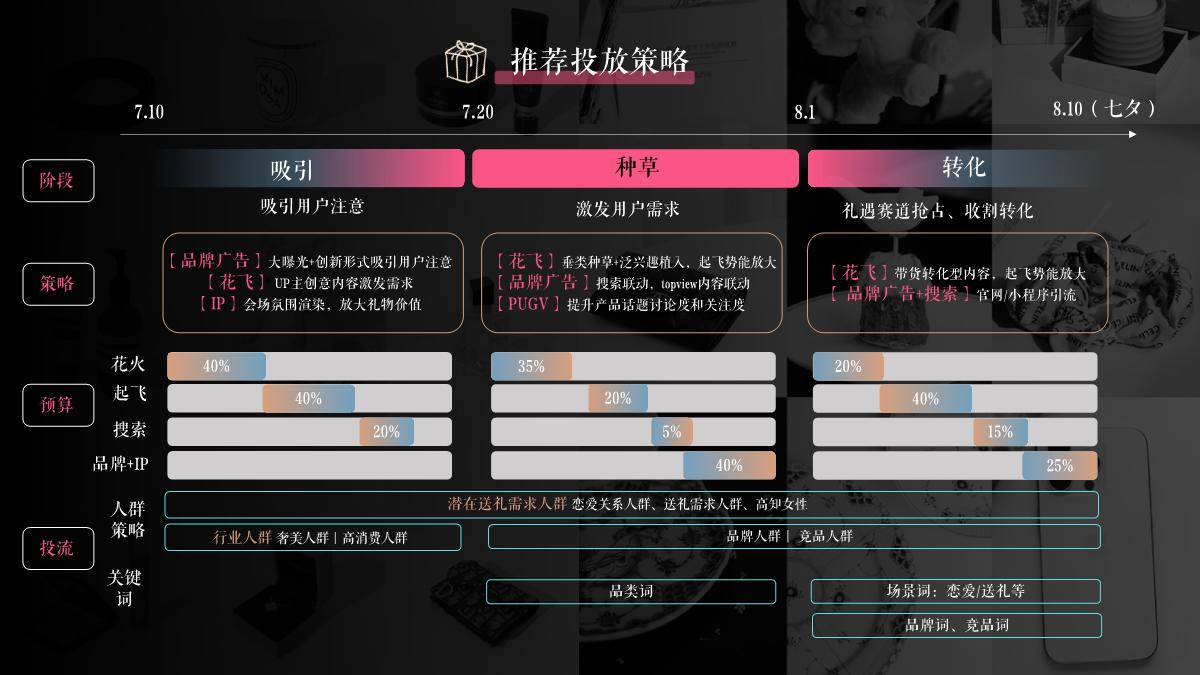 B站七夕礼遇投放指南0611-修改.pdf