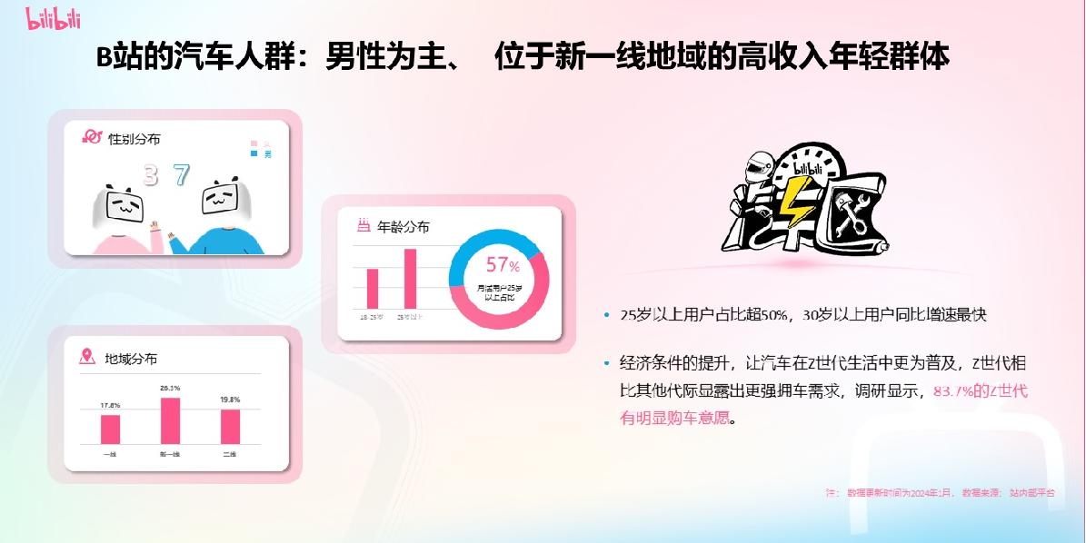 B站汽车内容资源及营销解决方案.pdf