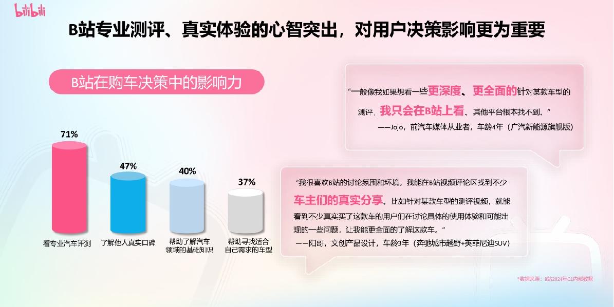 B站汽车内容资源及营销解决方案.pdf
