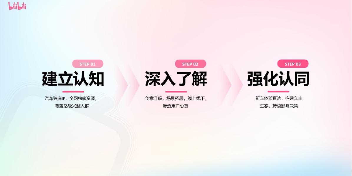 B站汽车内容资源及营销解决方案.pdf