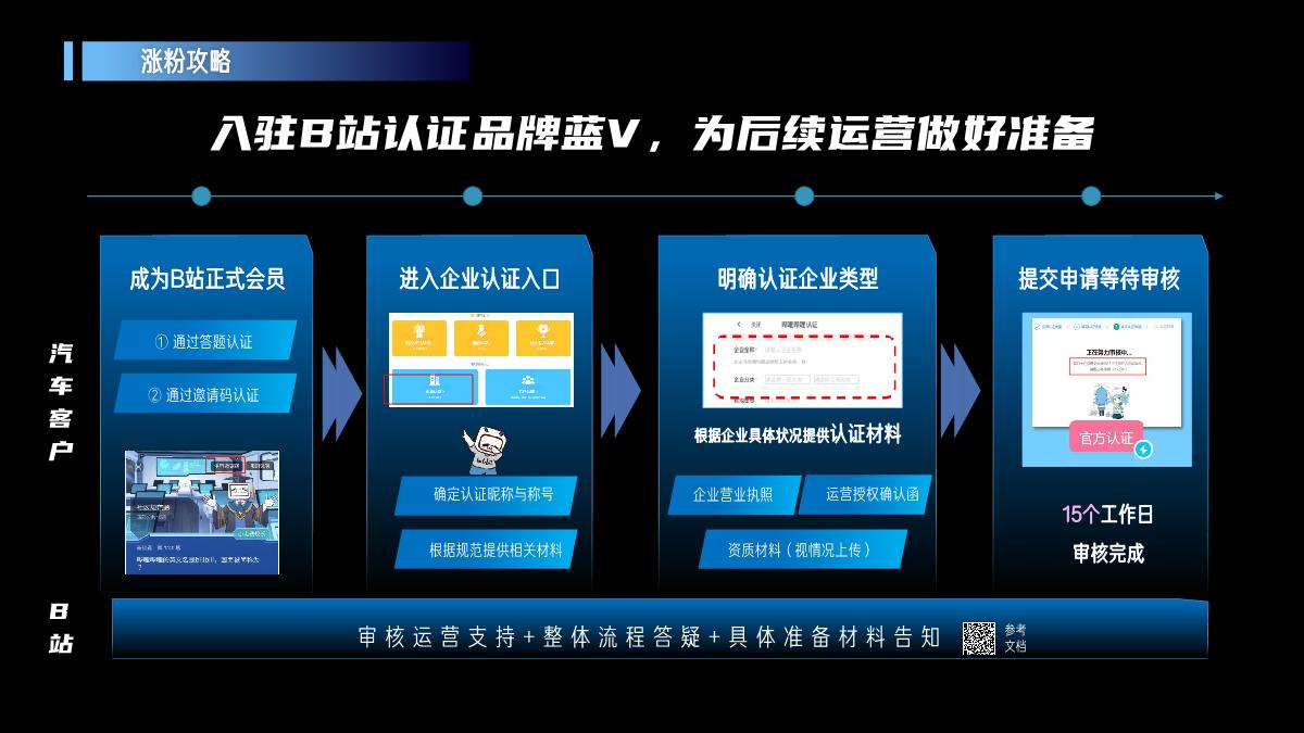 B站汽车品牌号运营方法论.pdf