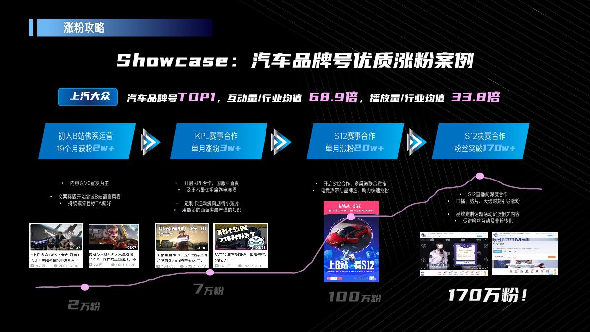 B站汽车品牌号运营方法论.pdf
