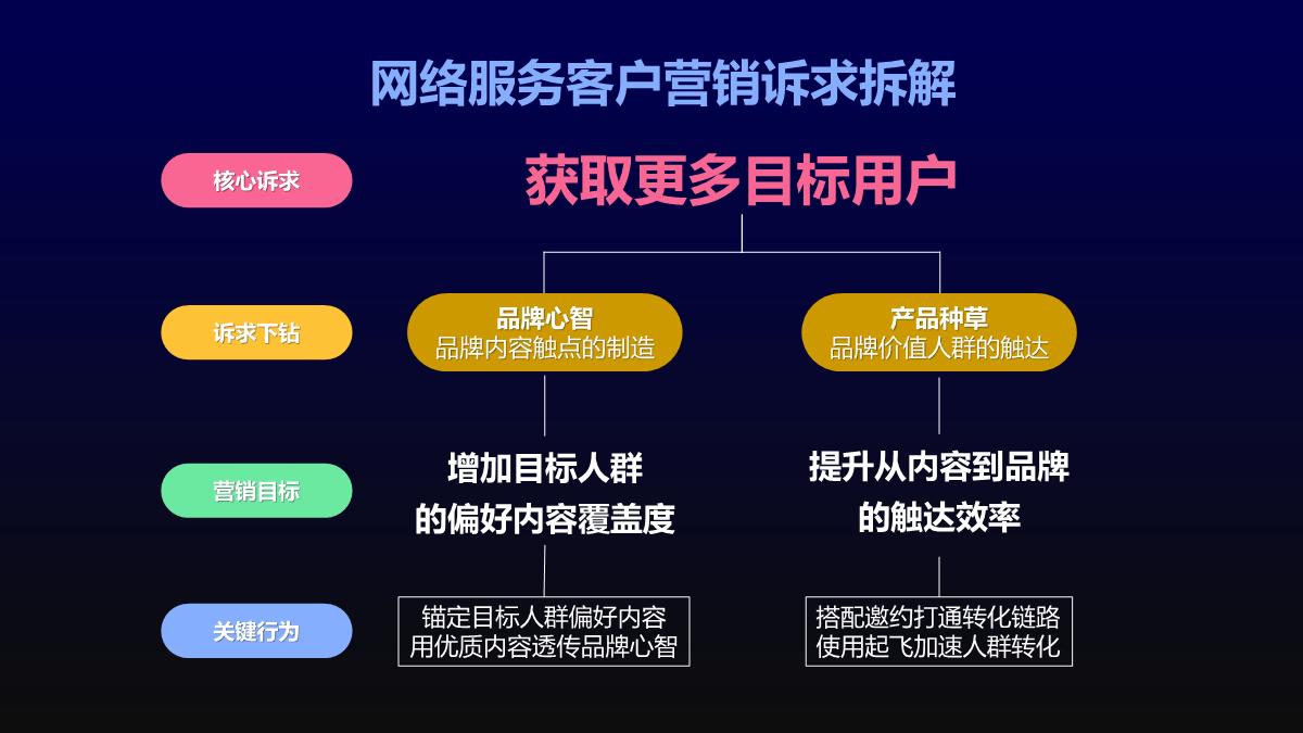 B站网络服务行业花火营销手册.pdf